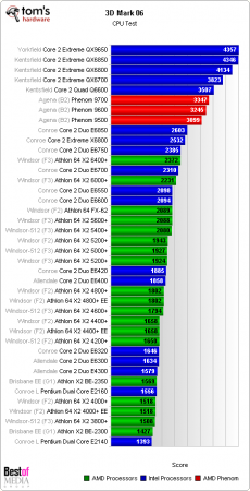 Данные о производительности GeForce G102M